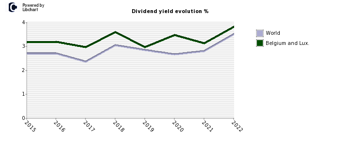 Belgium and Lux. dividend yield history